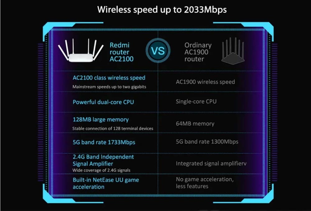 Xiaomi Redmi Router AC2100 Review: Best 5GHz Router? 18