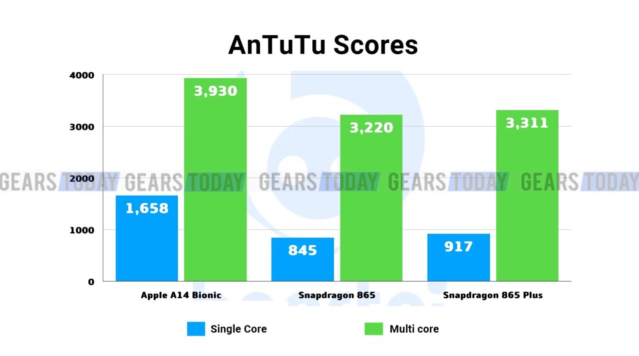 Apple A14 bionic vs snapdragon 865 plus antutu