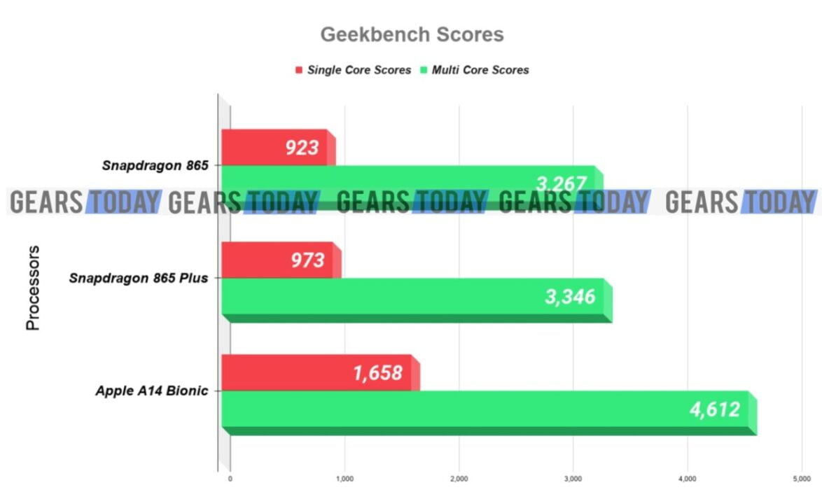 Geekbench-Scores Apple A14 Vs Snapdragon 865 plus