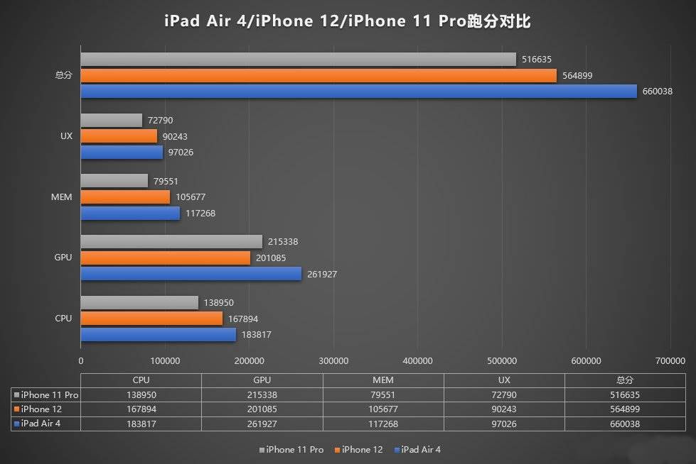 iPhone 12 A14 Bionic Processor Comaprision