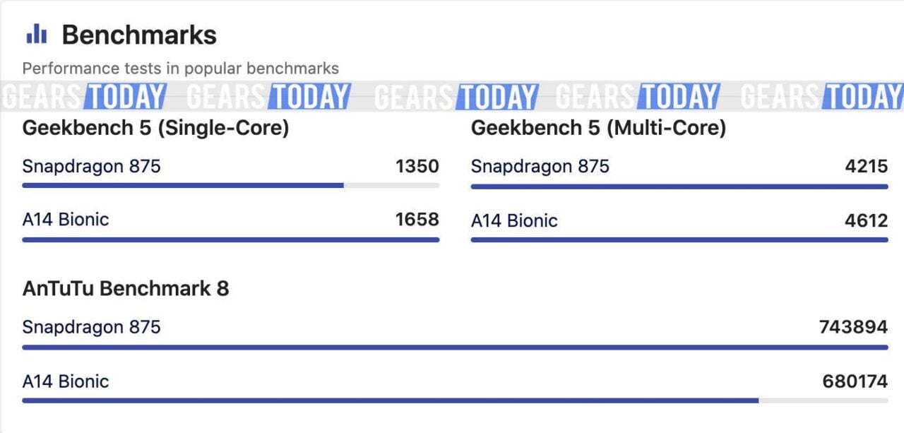 Snapdragon 875 Vs a14 benchmarks