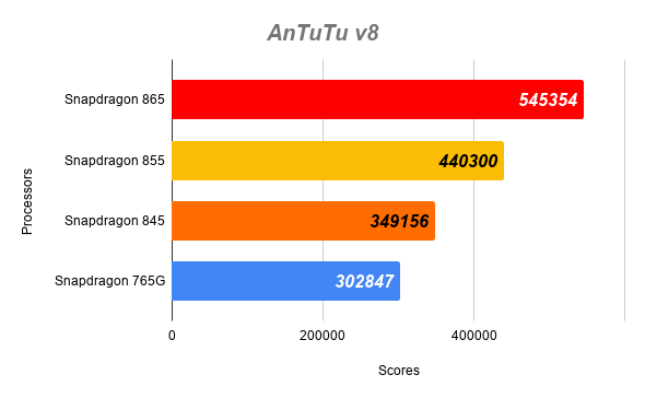 snapdragon-765g-865-vs-855-vs-845-antutu-v8