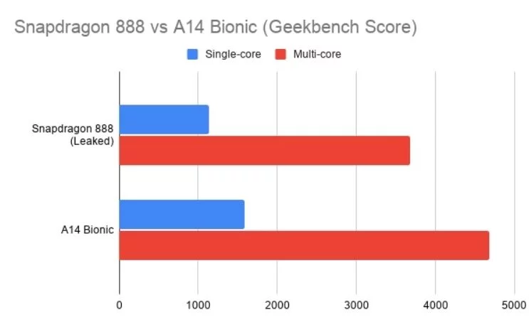 Snapdragon 888 VS A14 Bionic Comparison Which Is Better? 3